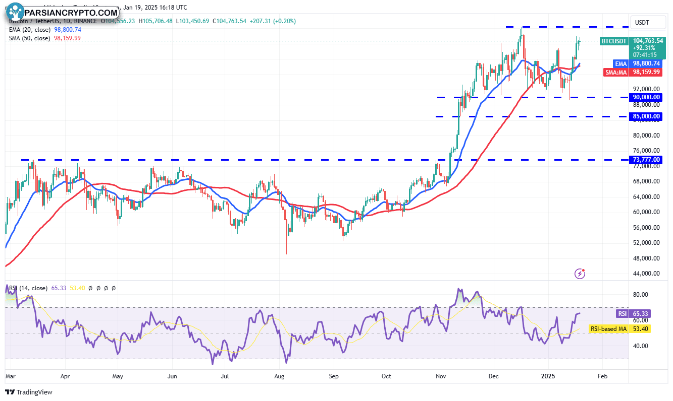 نمودار روزانه BTC/USDT در بازار ارز دیجیتال