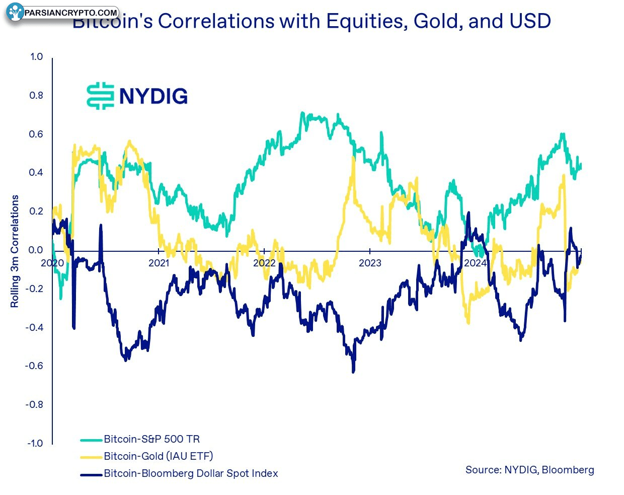 همبستگی بیت کوین با سهام، طلا و دلار