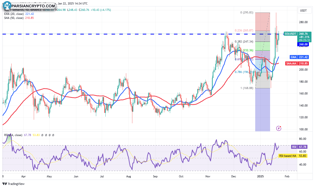 نمودار روزانه SOL/USDT در بازار کریپتو