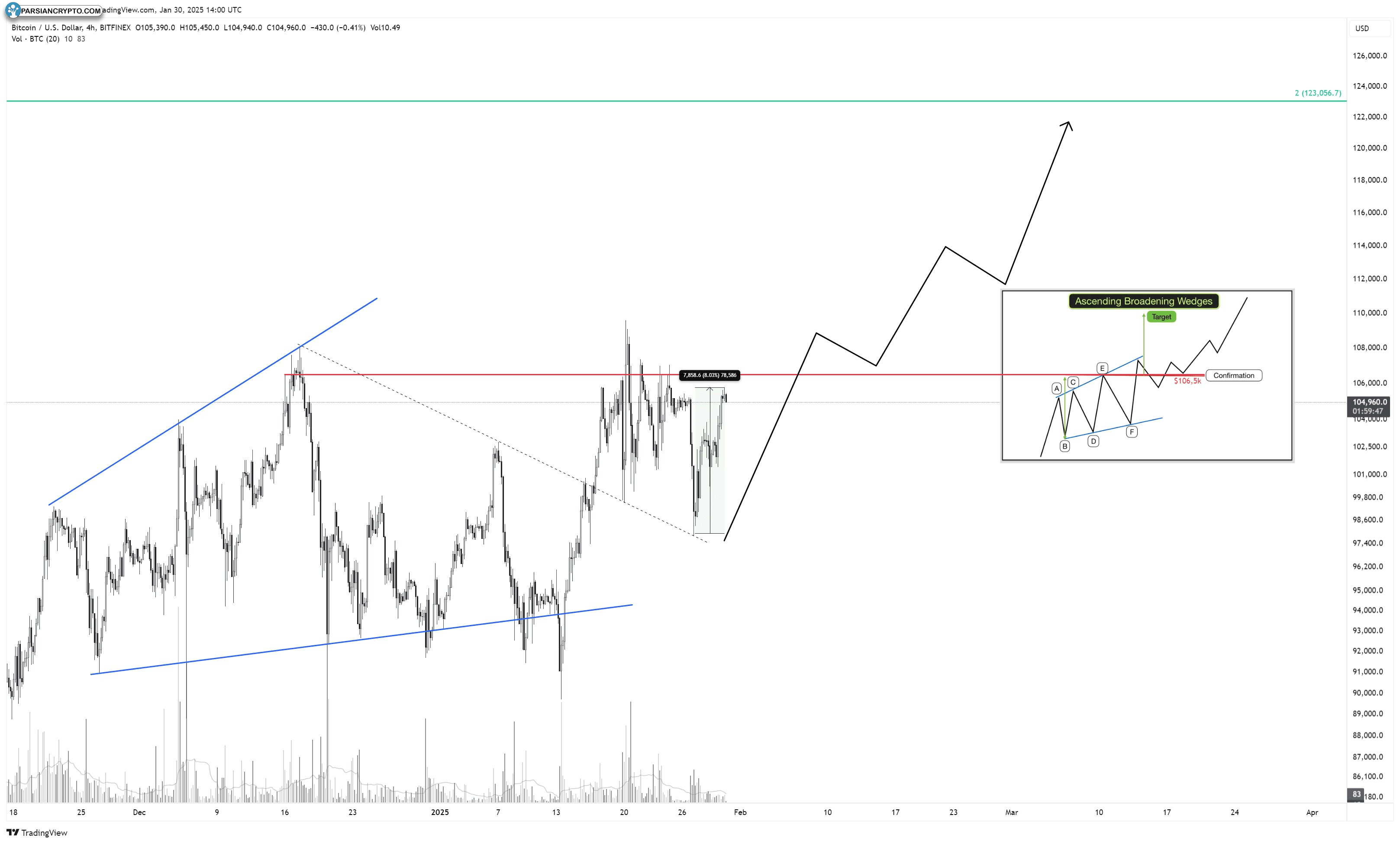 نمودار ۴ ساعته BTC/USD و تحلیل مالی