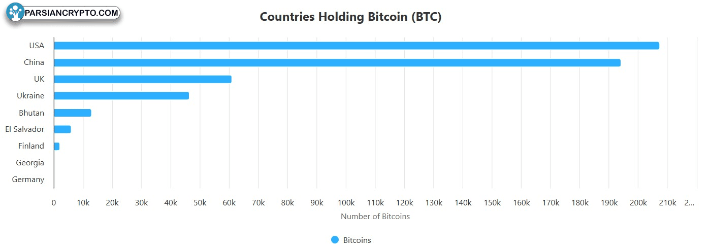 تعداد کشورها با بیت‌کوین در دسترس