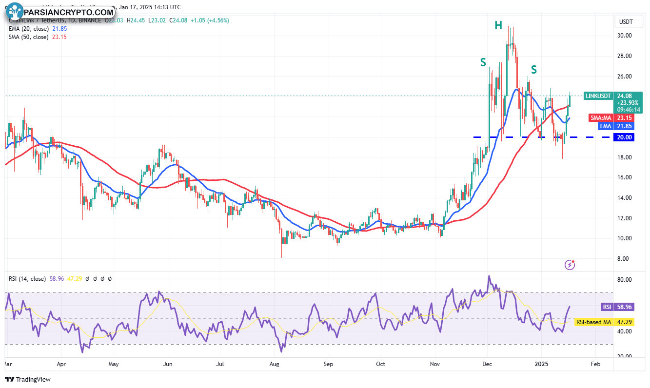 نمودار روزانه LINK/USDT در بازار ارز دیجیتال