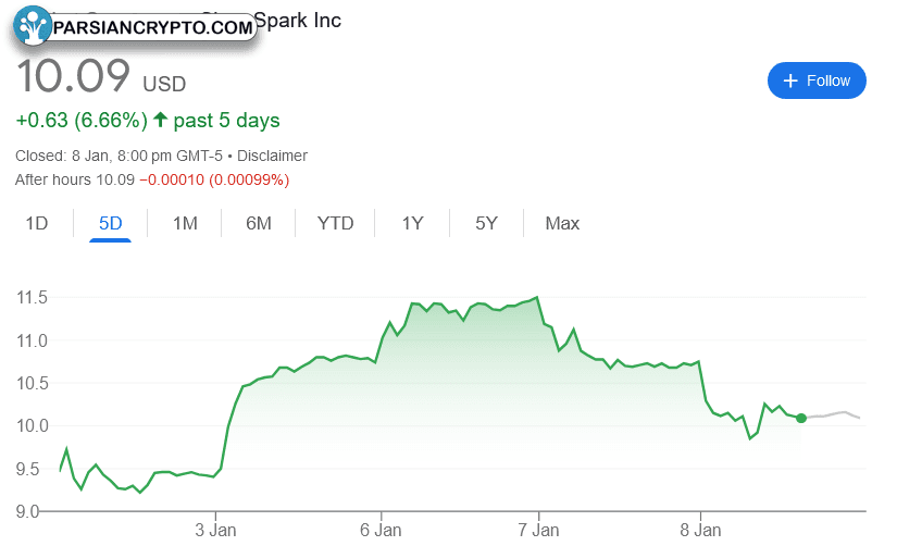 تغییر قیمت سهام CLSK در پنج روز گذشته