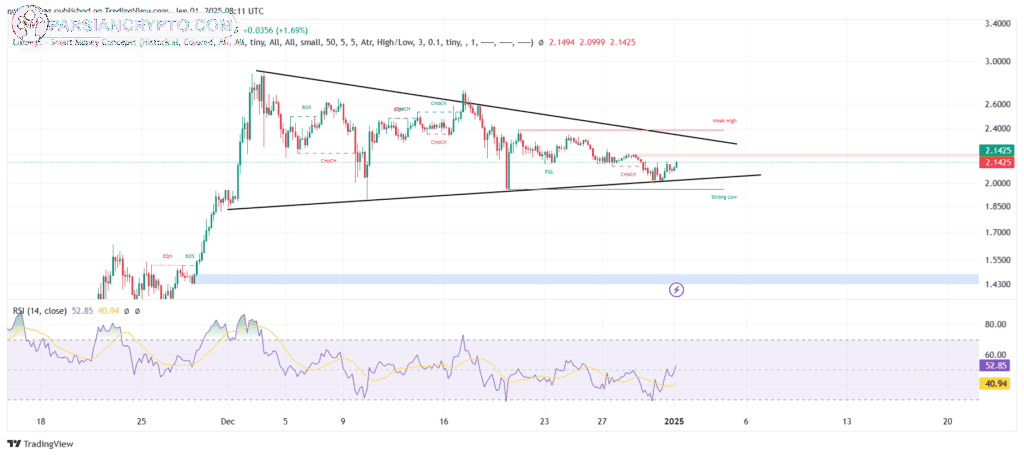 نمودار قیمت ریپل