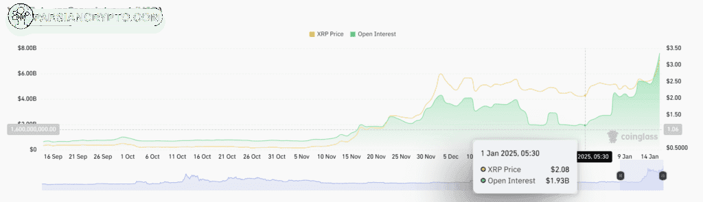 اوپن اینترست ریپل از ابتدای سال ۲۰۲۵ تاکنون، اوپن اینترست XRP با ۳۰۰ درصد افزایش از ۱.۹۲ میلیارد دلار به رقم فعلی رسیده است.