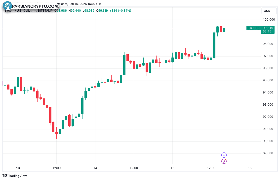 نمودار یک ساعته BTC/USD و تحلیل مالی