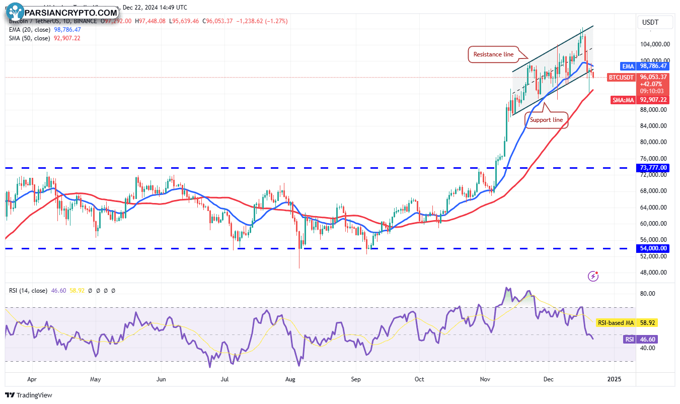 نمودار روزانه BTC/USDT در بازار کریپتو