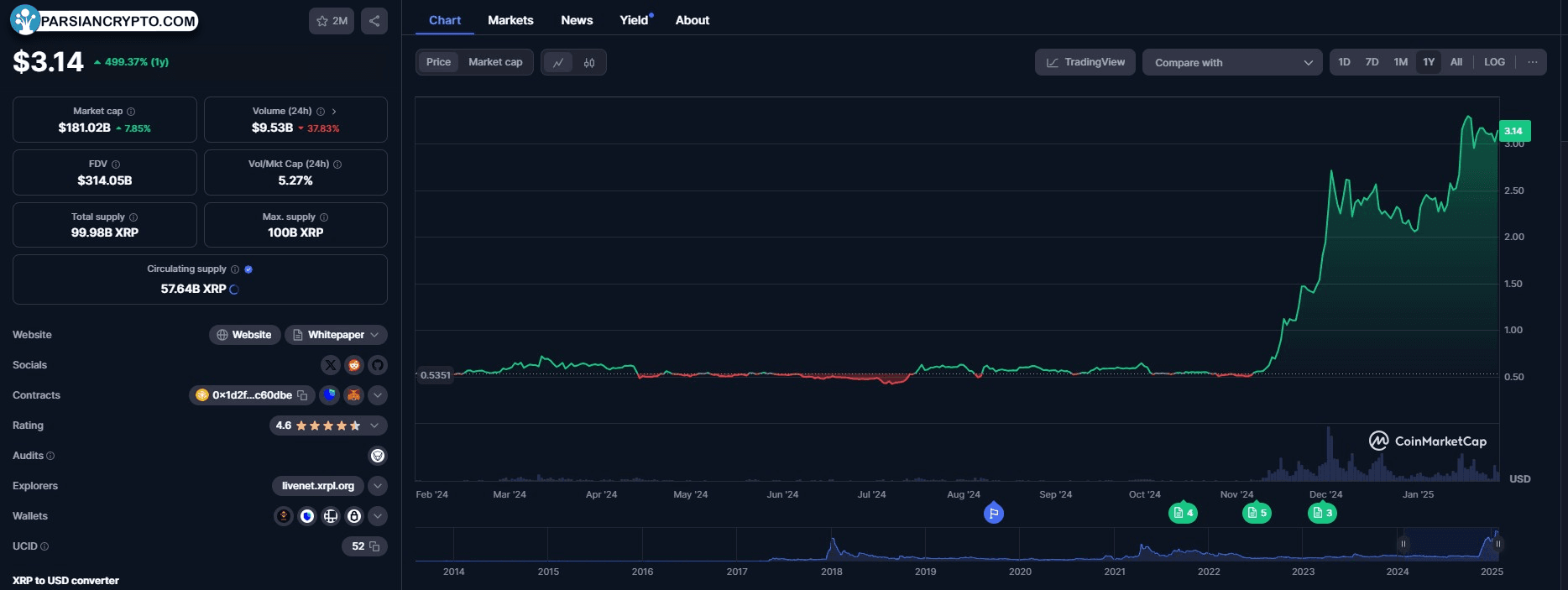 رشد قیمت XRP پس از پیروزی ترامپ