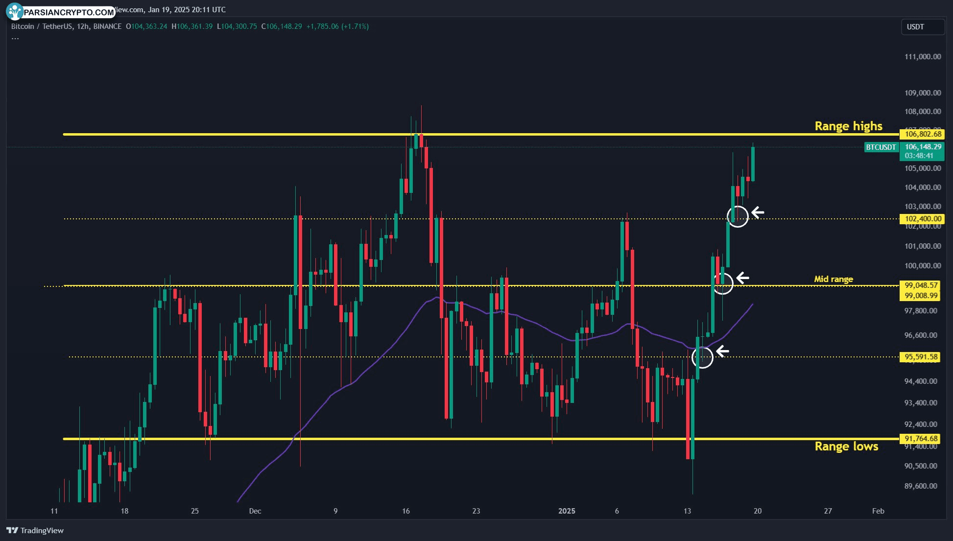 نمودار ۱۲ ساعته BTC/USDT در بازار کریپتو