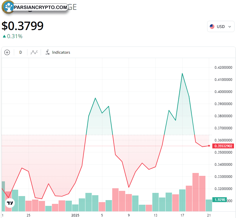 نمودار یک‌ماهه DOGE/USDT در بازار کریپتو