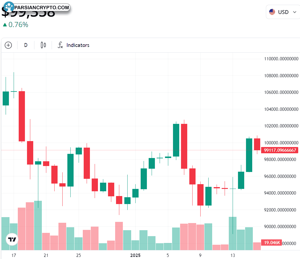 نمودار یک ماهه BTC/USD در بازار ارز دیجیتال