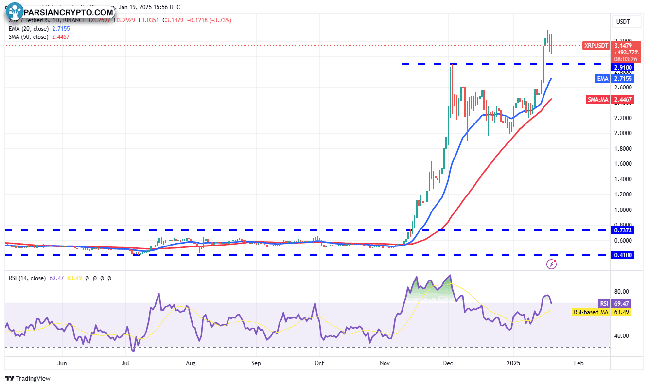 نمودار روزانه XRP/USDT در بازار ارز دیجیتال