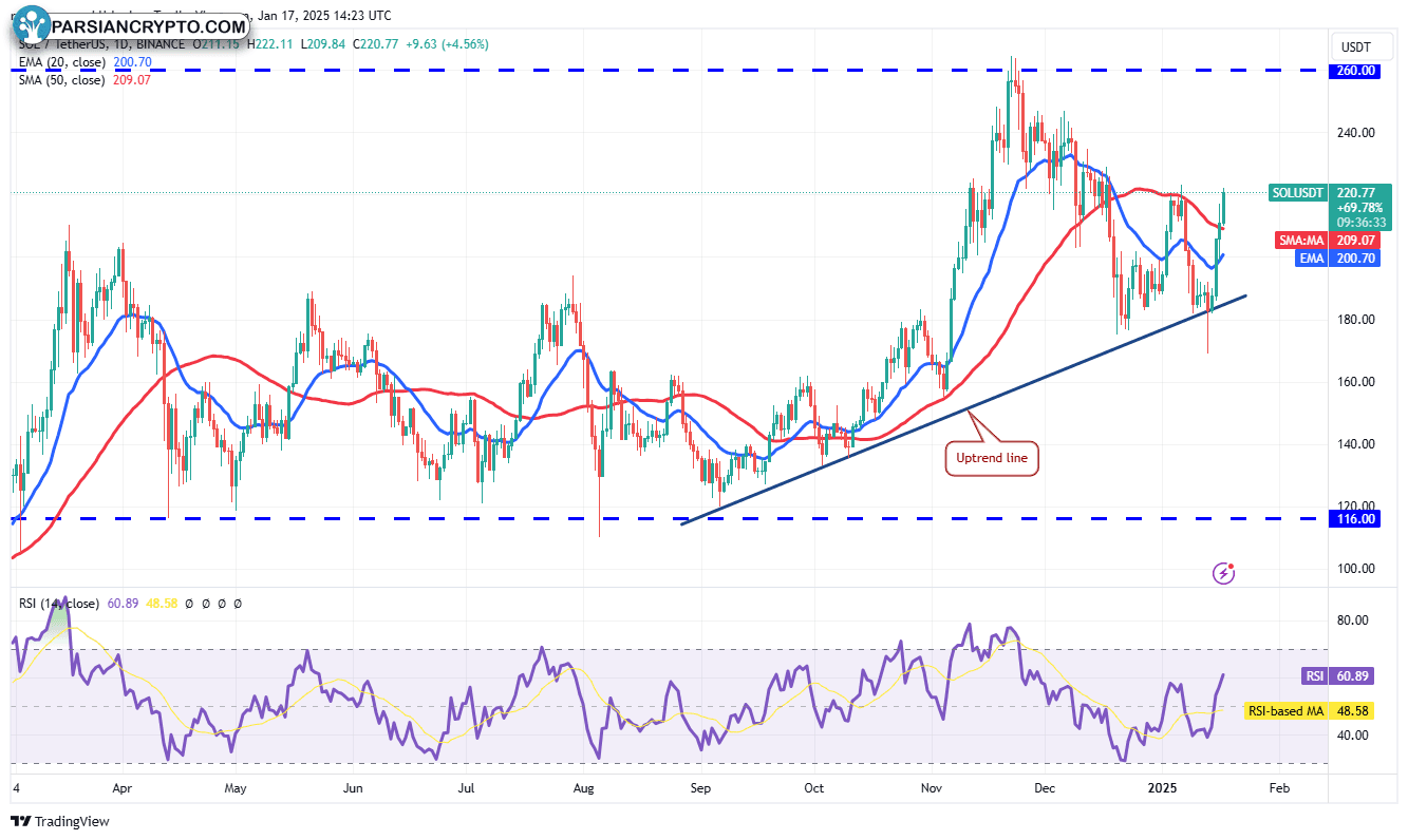 نمودار روزانه SOL/USDT در بازار ارز دیجیتال