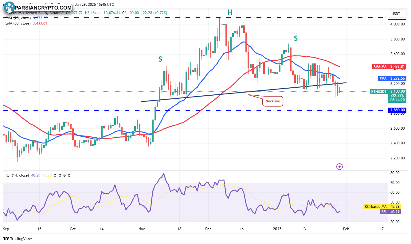 نمودار روزانه ETH/USDT در بازار ارز دیجیتال