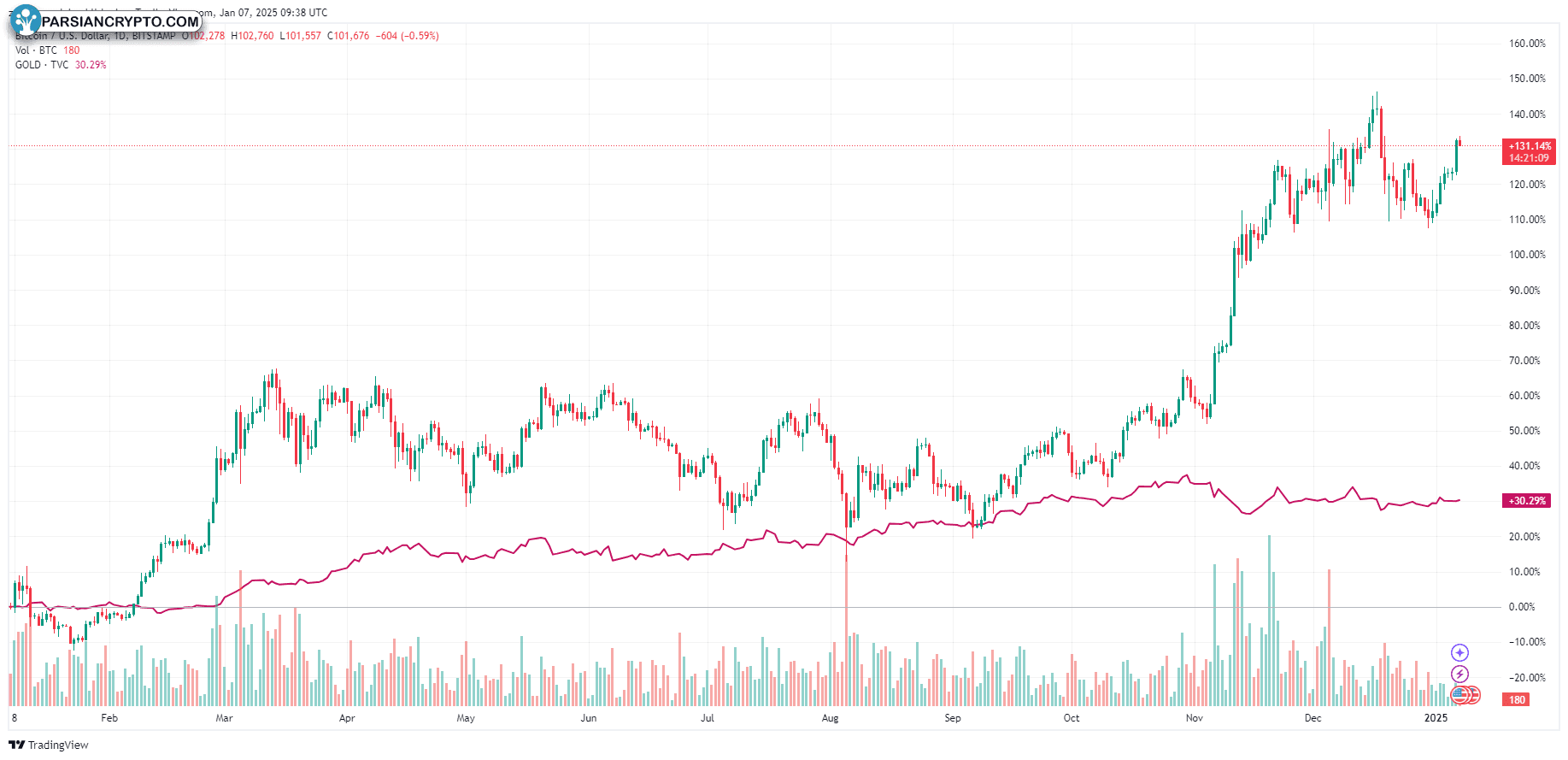 نمودار یک ساله بیت‌کوین و طلا