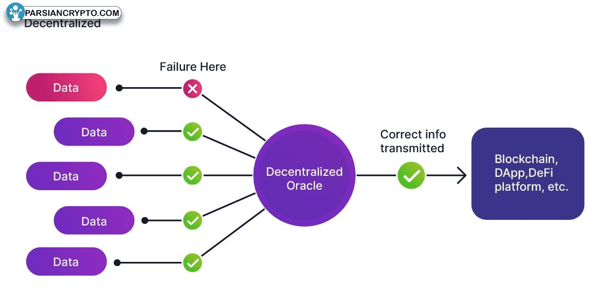 جریان کار اوراکل‌های غیرمتمرکز در ارز دیجیتال