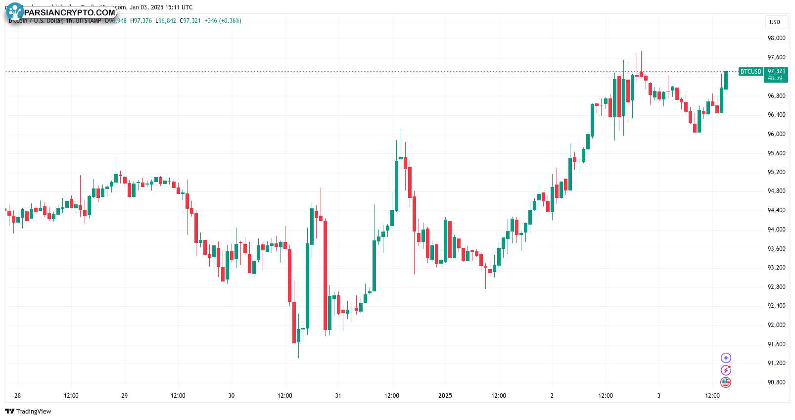 نمودار یک ساعته BTC/USD در بازار کریپتو