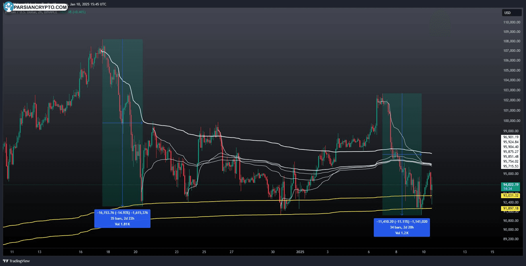 نمودار ۲ ساعته BTC/USD در بازار ارز دیجیتال