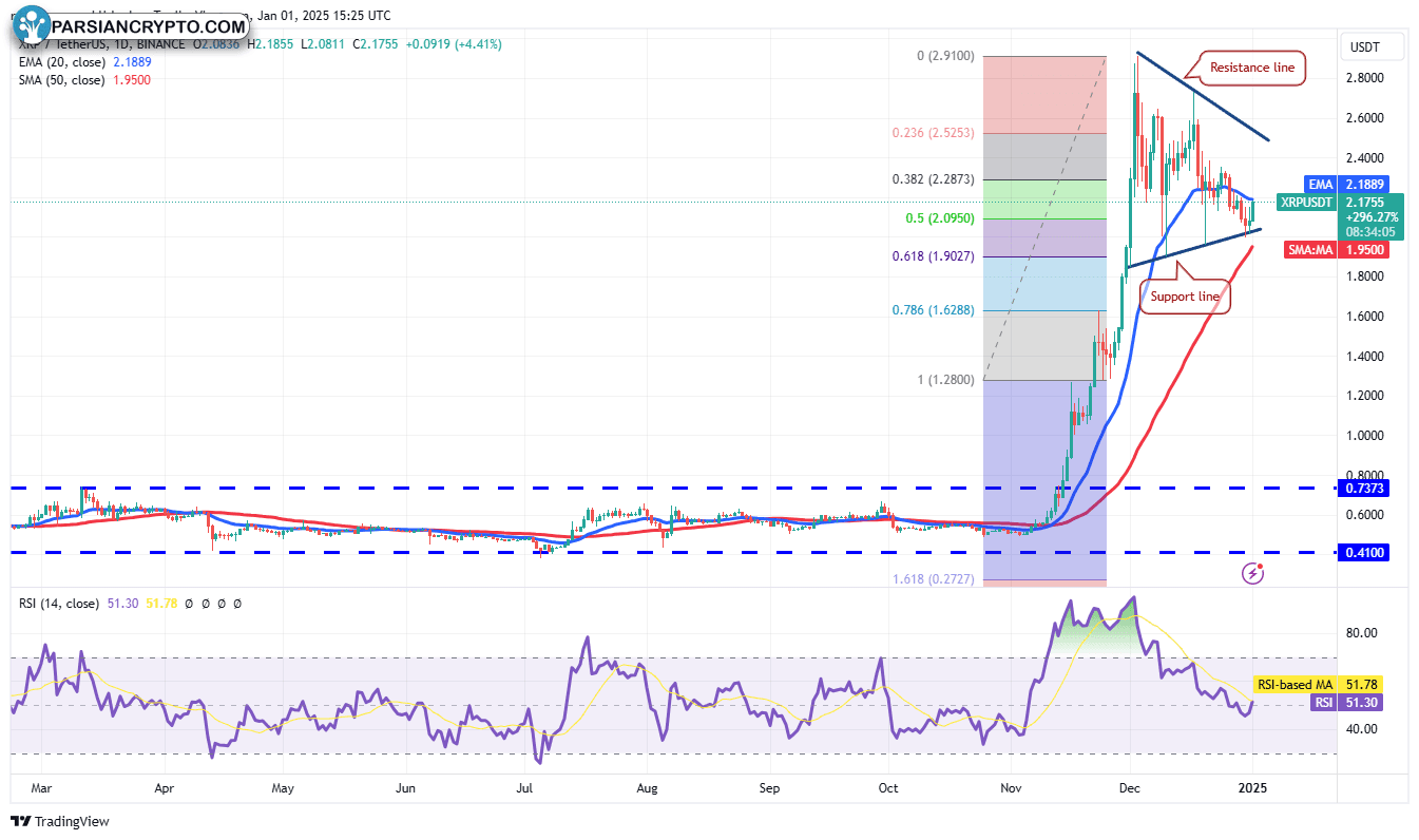 نمودار روزانه XRP/USDT در بازار ارز دیجیتال