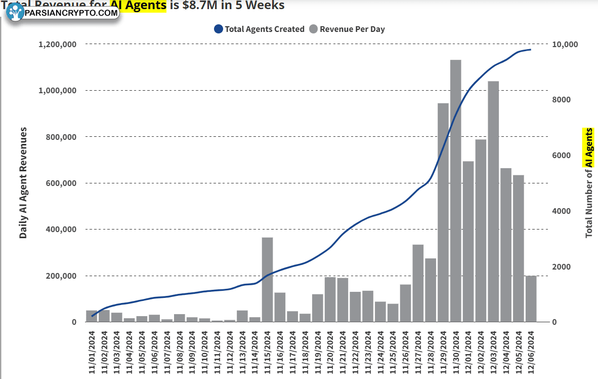 درآمد کل از عوامل هوش مصنوعی در پنج هفته