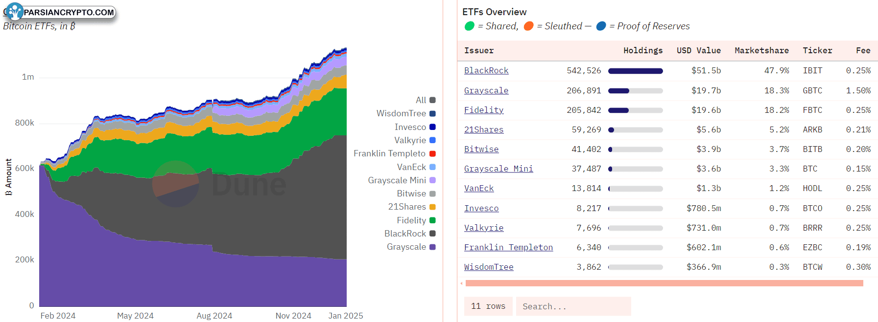 صندوق‌های ETF بیت‌کوین و سهم بازار