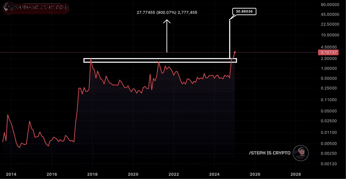 نمودار قیمت ریپل