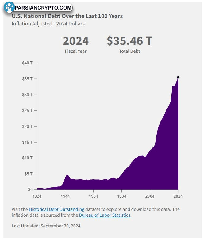 بدهی ملی آمریکا و تأثیر آن بر رمزارزها
