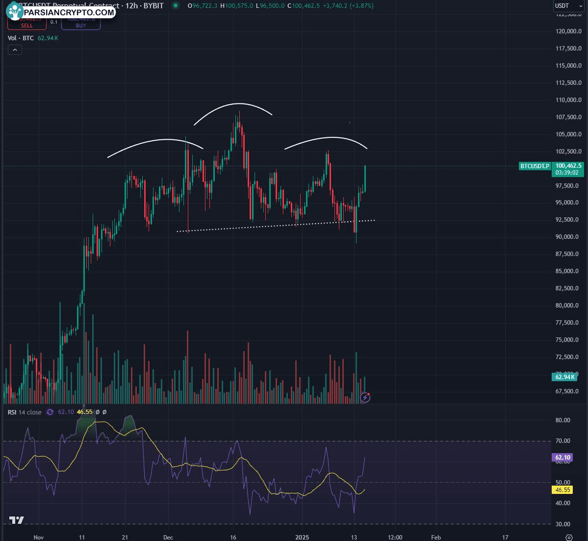 نمودار ۱۲ ساعته معاملات دائمی BTC/USDT