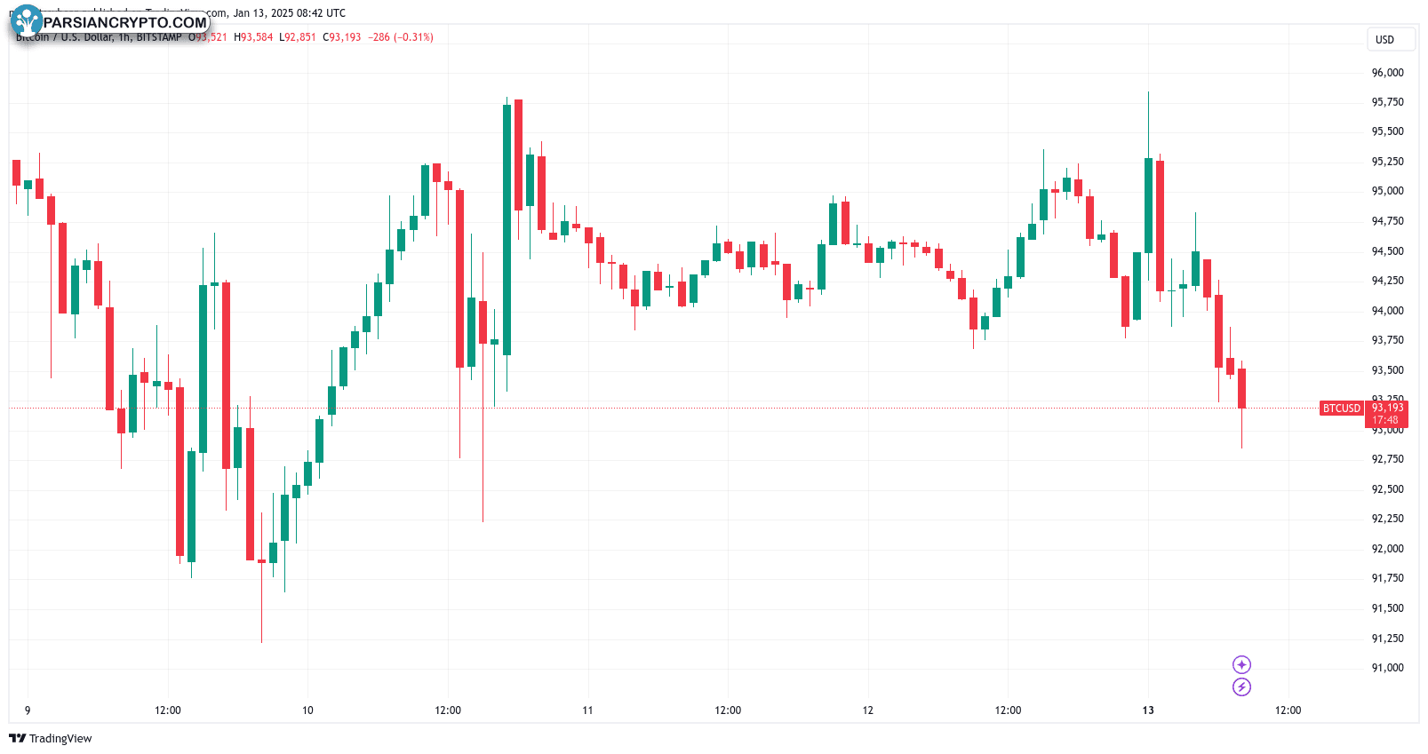 نمودار ۱ ساعته BTC/USD در بازار کریپتو