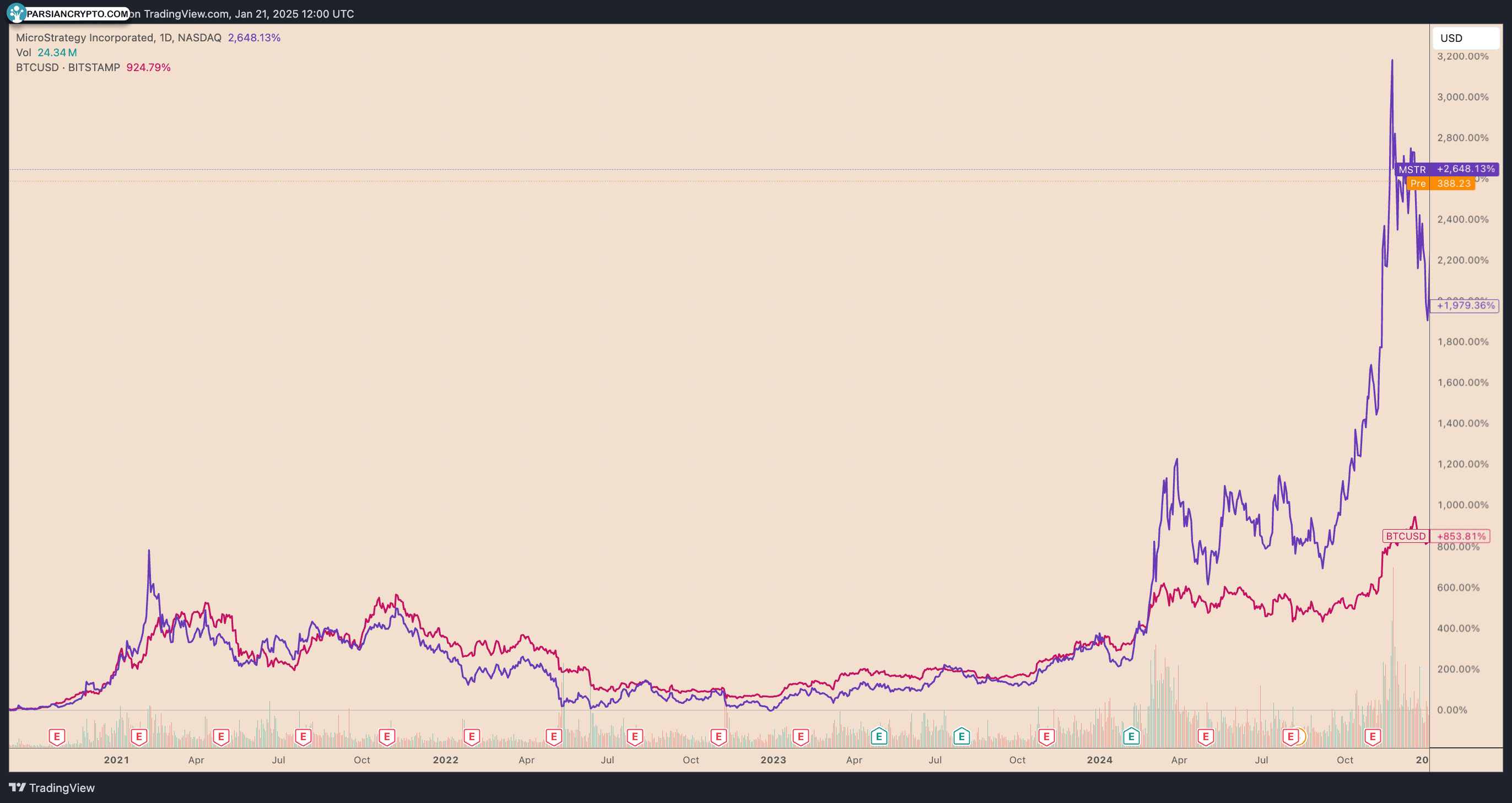 مقایسه MSTR و BTC/USD در خرید بیت کوین