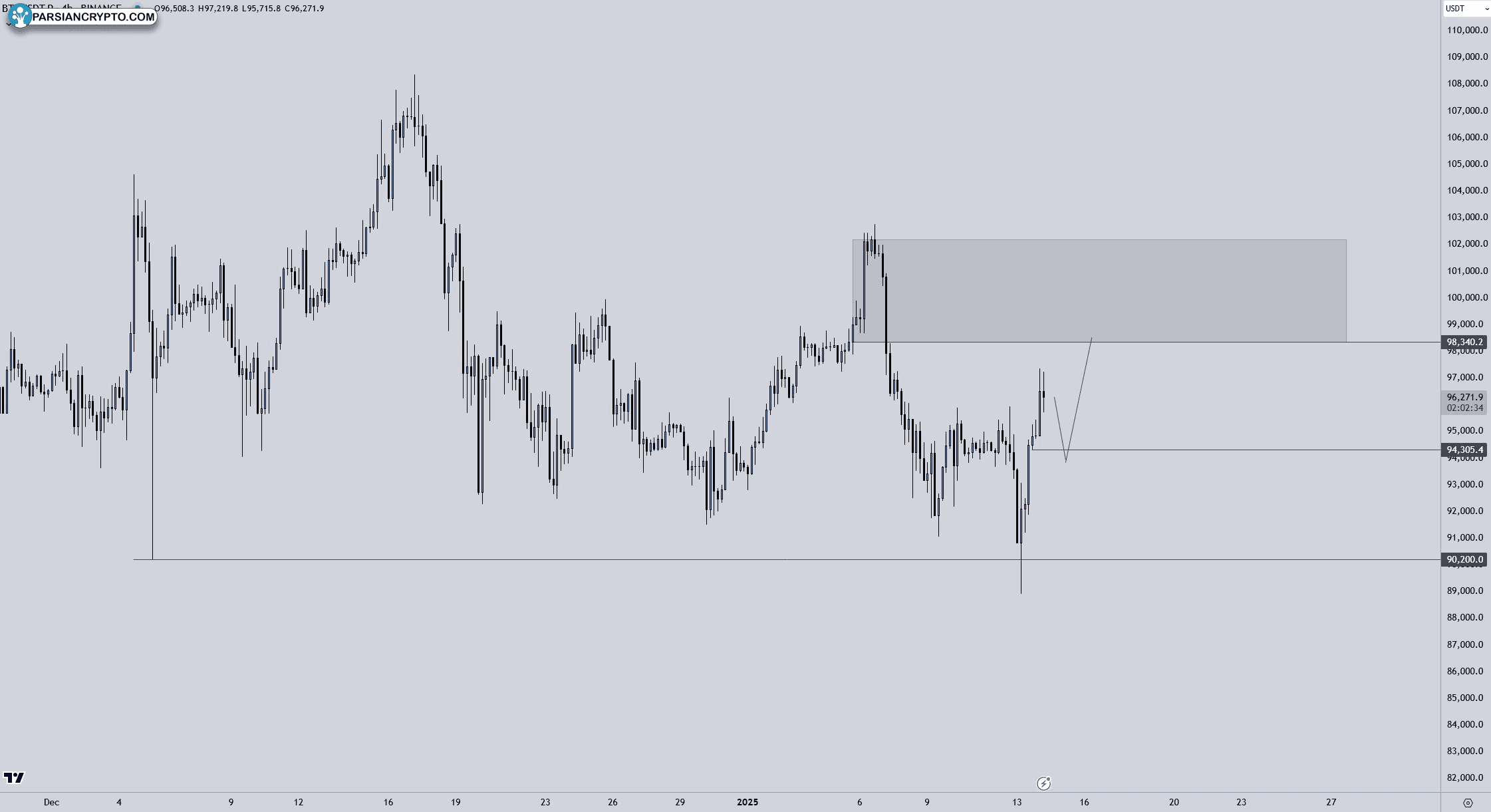 نمودار ۴ ساعته BTC/USDT و تحلیل قیمت