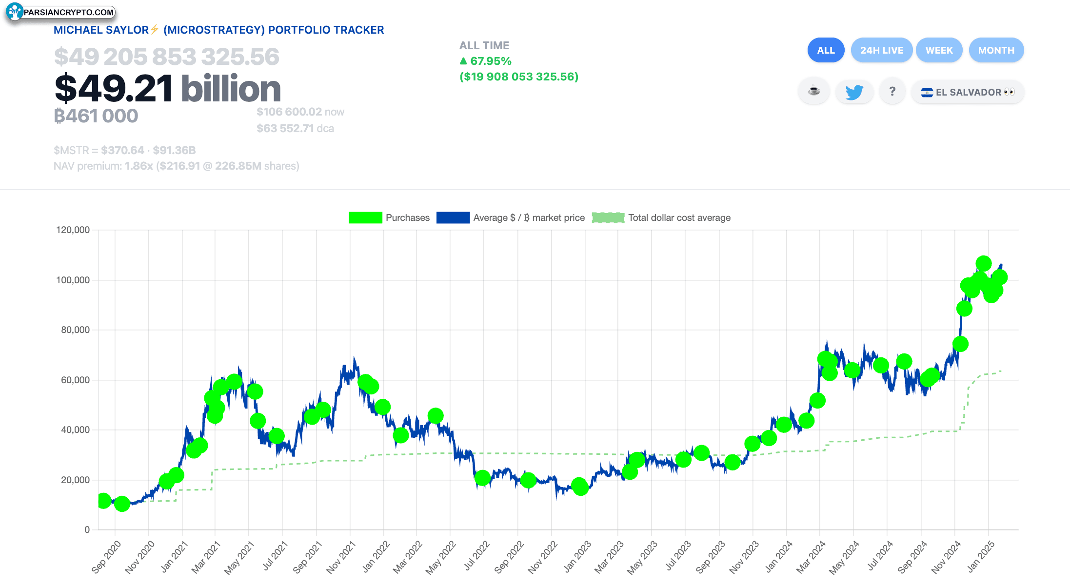 نگهداری و خرید بیت کوین مایکرواستراتژی