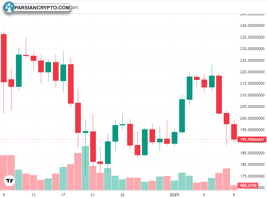 نمودار یک ماهه SOL/USD در بازار ارز دیجیتال