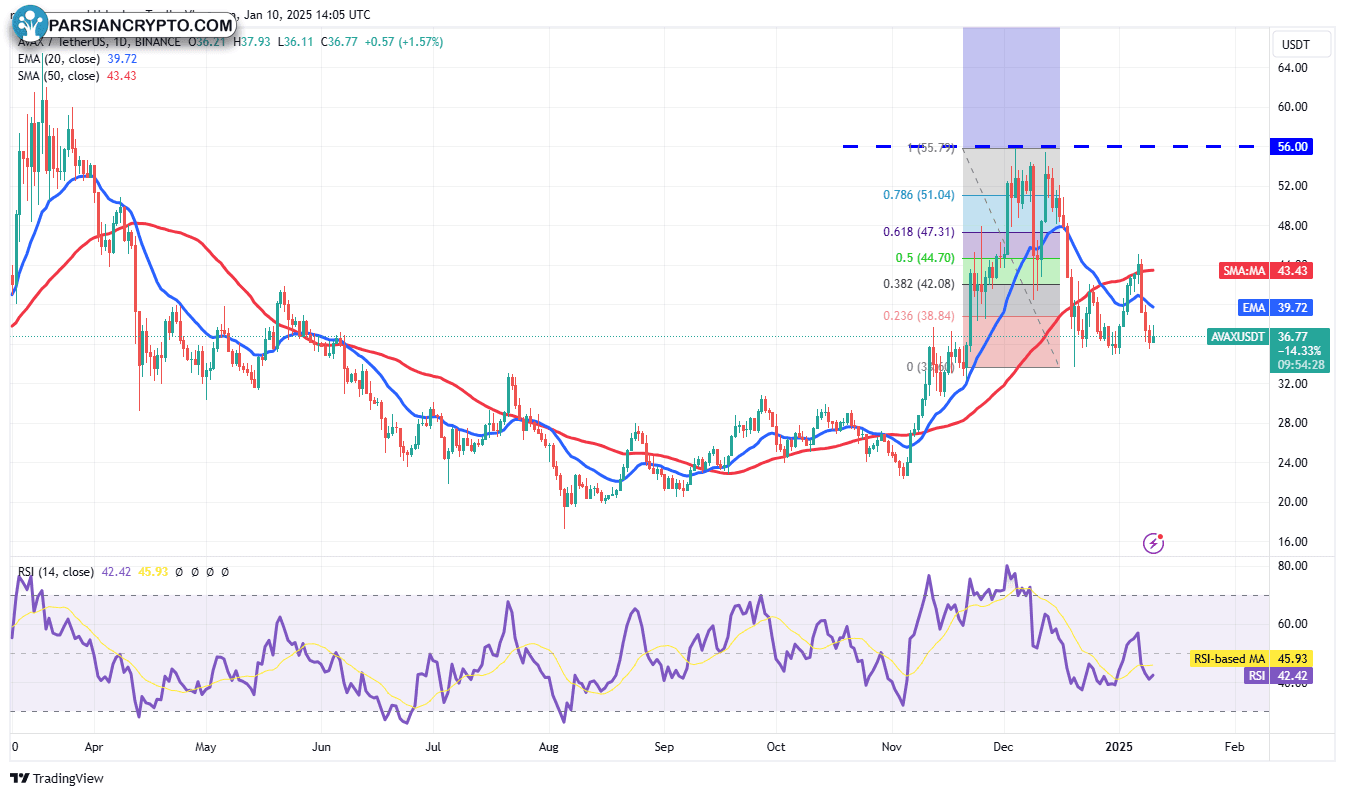 نمودار روزانه AVAX/USDT در بازار کریپتو