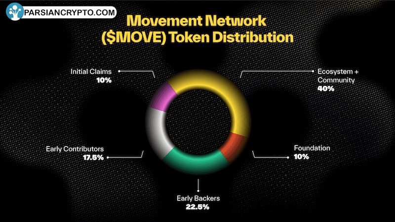 توزیع توکن MOVE در بازار کریپتو