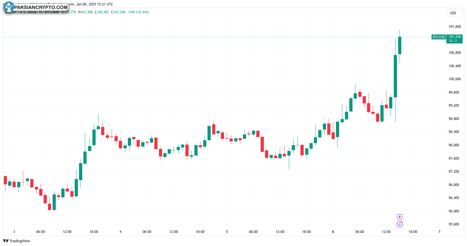 نمودار یک ساعته BTC/USD در بازار ارز دیجیتال