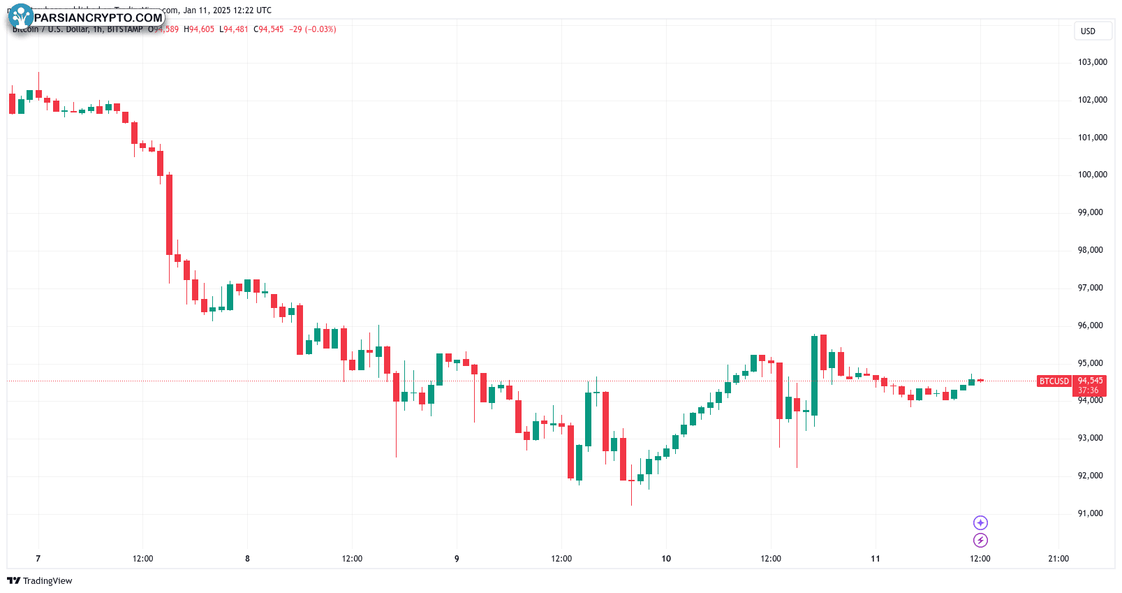 نمودار یک ساعته BTC/USD در بازار ارز دیجیتال