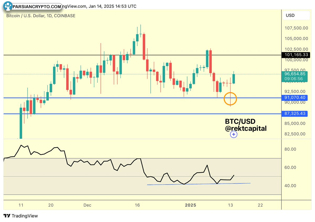 نمودار روزانه BTC/USD با داده‌های RSI