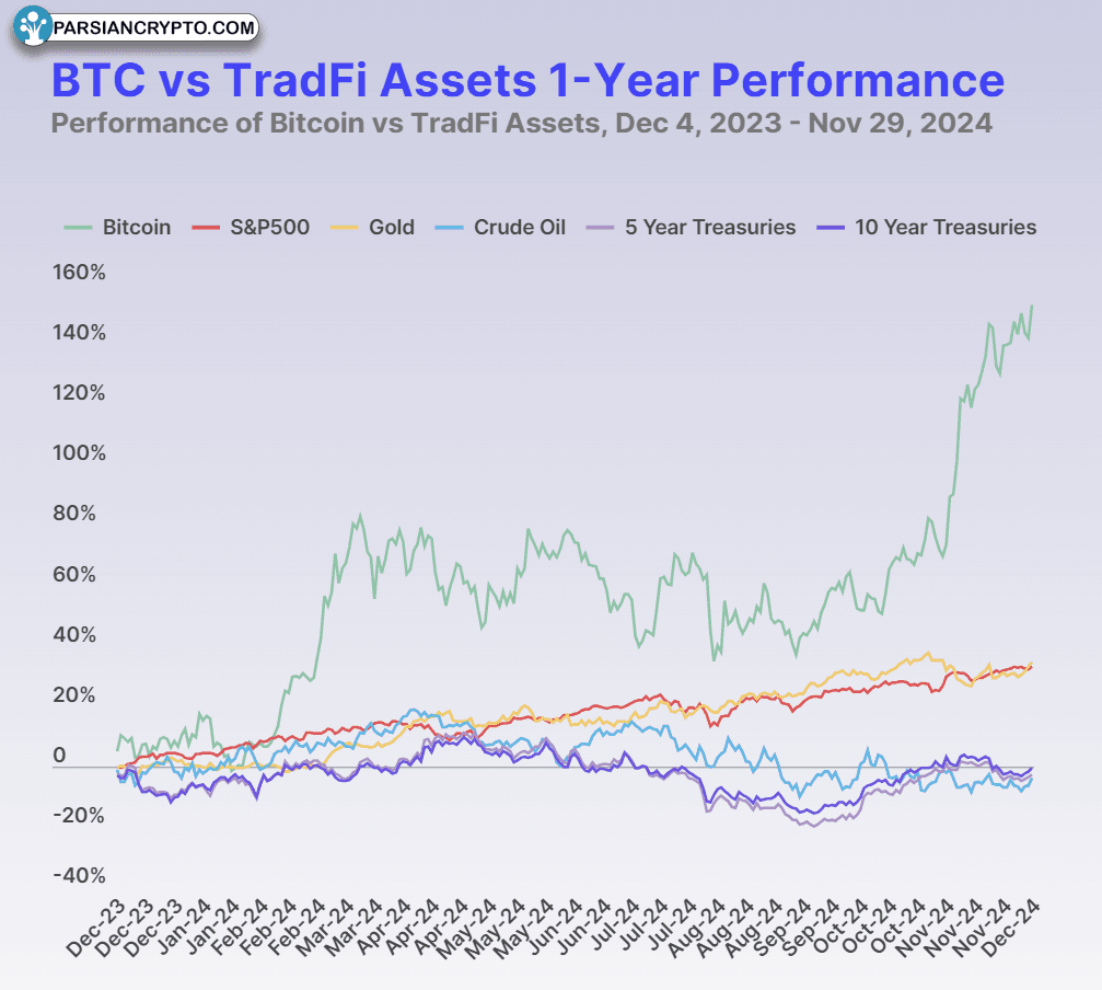 عملکرد بیت‌کوین در برابر دارایی‌های سنتی
