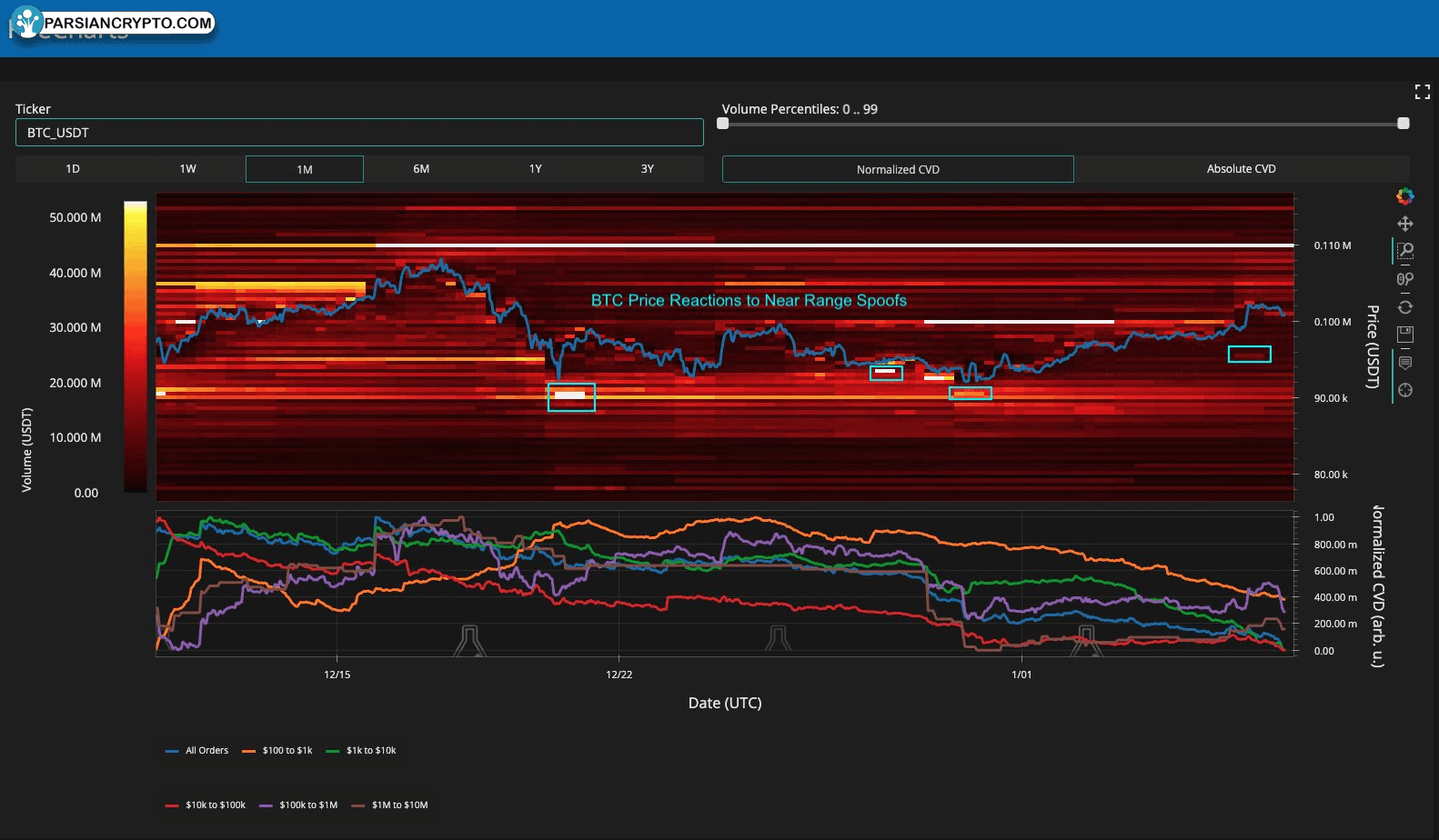 داده‌های کتاب سفارش BTC/USDT در بازار ارز دیجیتال