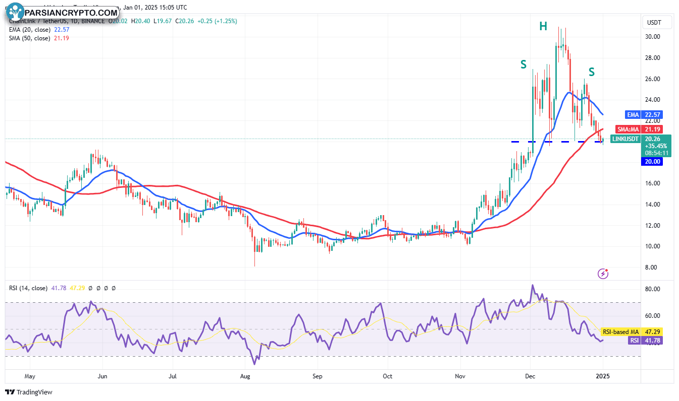 نمودار روزانه LINK/USDT در بازار ارزهای دیجیتال