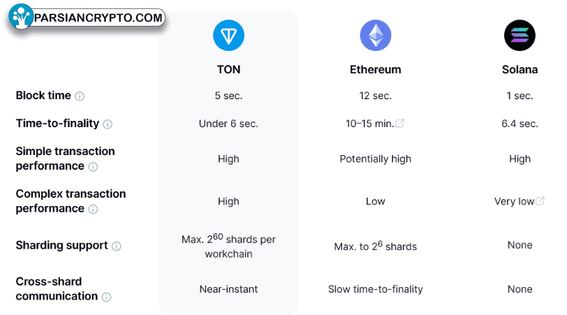 تحلیل مقایسه‌ای TON، اتریوم و سولانا