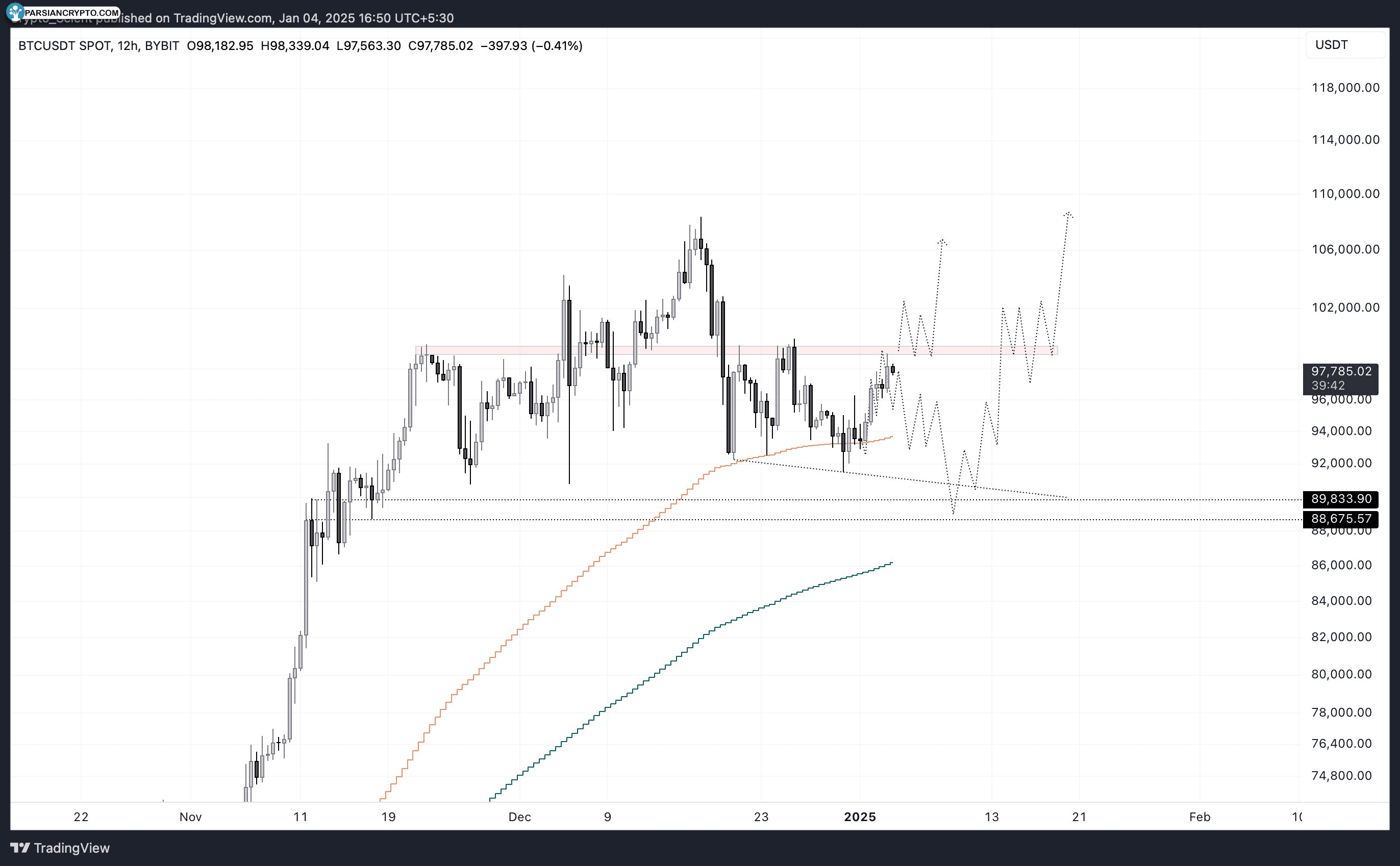 نمودار ۱۲ ساعته BTC/USDT در بازار کریپتو