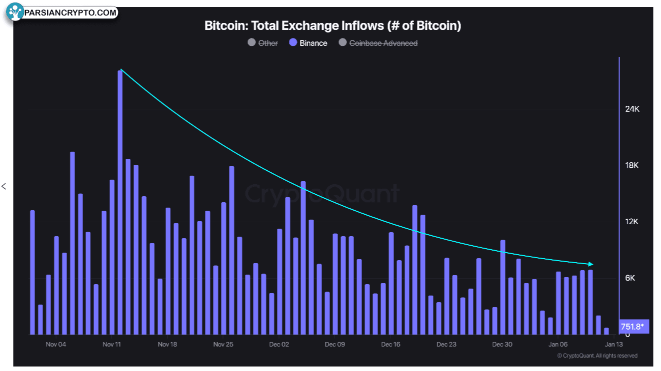 جریان ورودی بیت‌کوین به بایننس