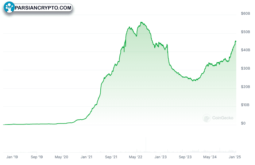تحلیل سرمایه بازار USDC از ۲۰۱۹ تا کنون