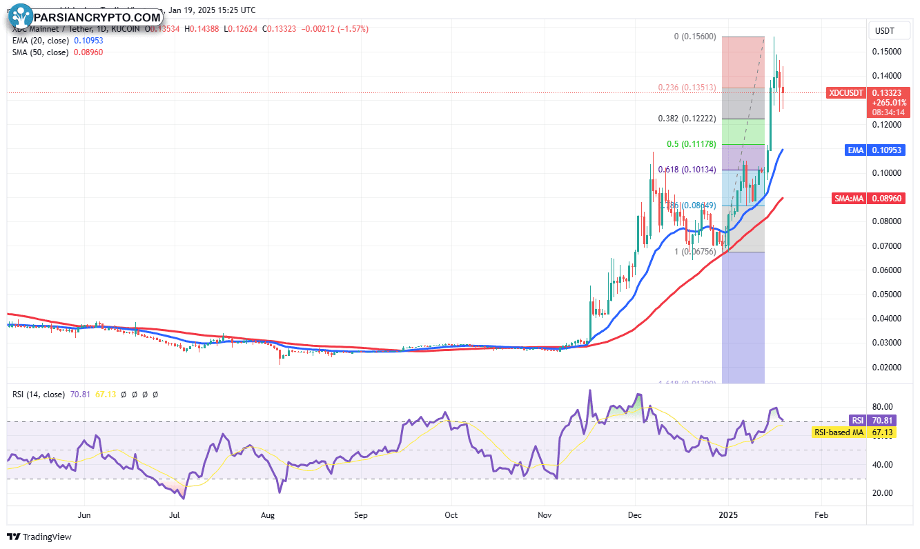 نمودار روزانه XDC/USDT در بازار ارز دیجیتال