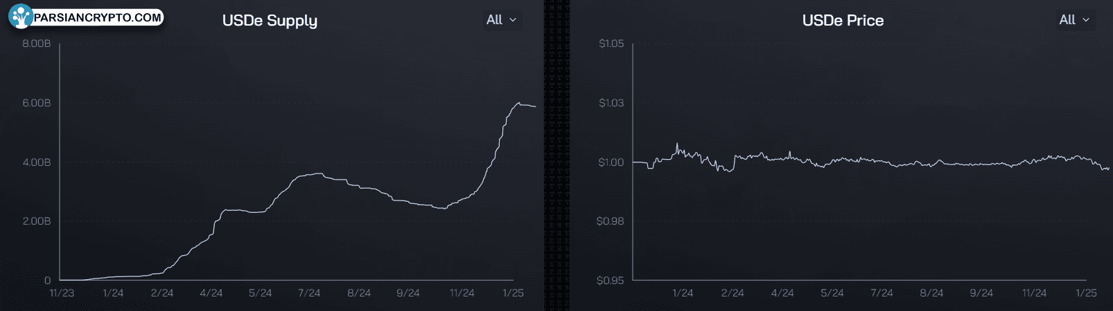 عرض و قیمت USDe در بازار ارز دیجیتال