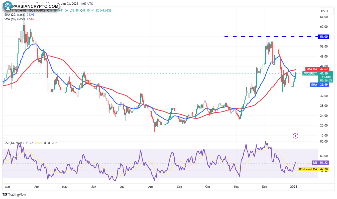 نمودار روزانه AVAX/USDT در بازار ارز دیجیتال