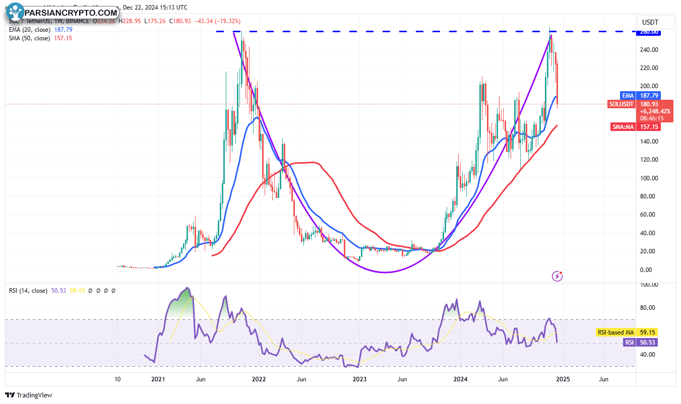 نمودار روزانه ETH/USDT در بازار کریپتو