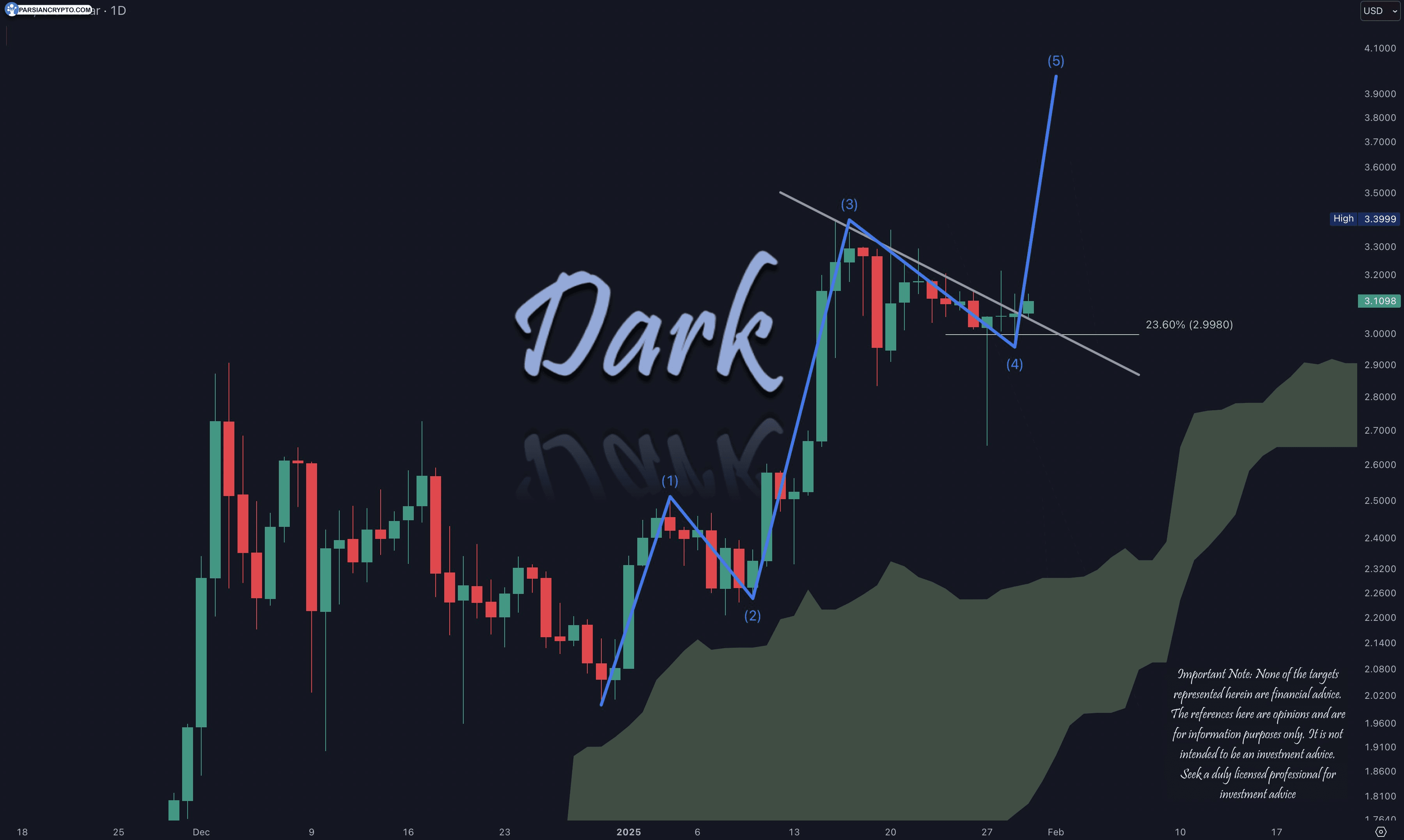 نمودار روزانه XRP/USD و الگوی شکست